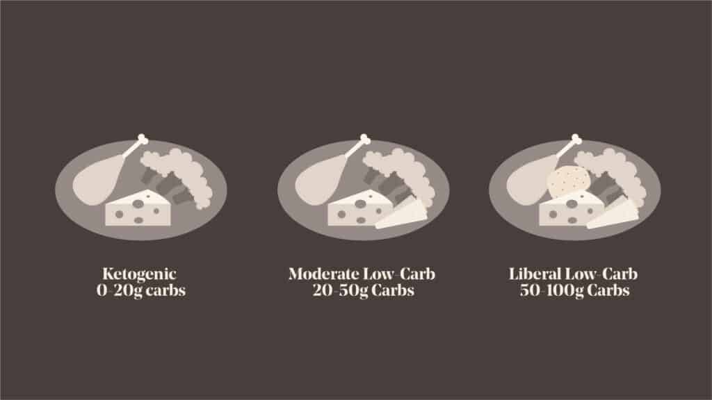 Three plates ranging between 50g - 100g carbohydrates, reading ketogenic, moderate low-carb and liberal low-carb.