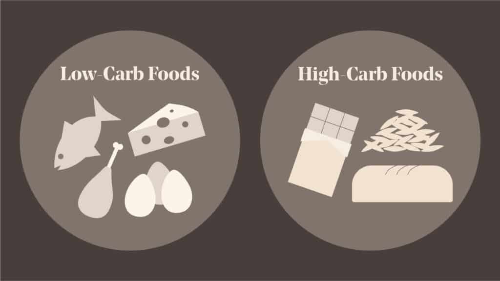 two diagrams, one for low-carb foods, and one for high carb foods.