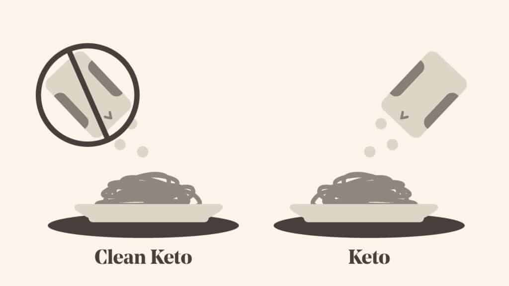 two plates showing clean keto and keto. One with sweetener, and one without.