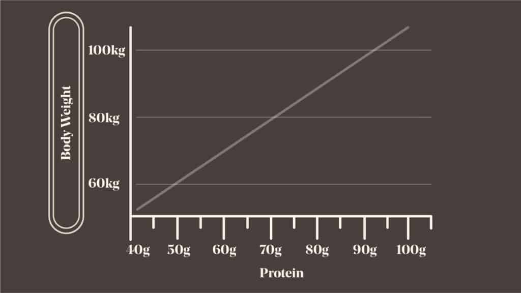 chart showing decreasing intake of protein based on ideal body weight
