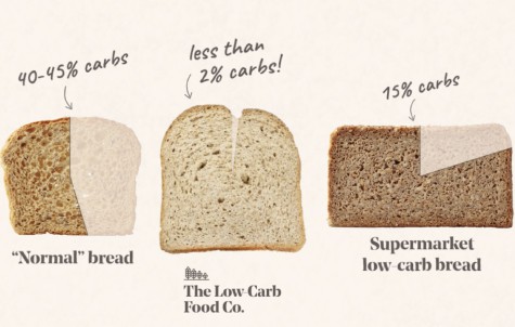 three different breads, with labels of the % of carbohydrates in them.