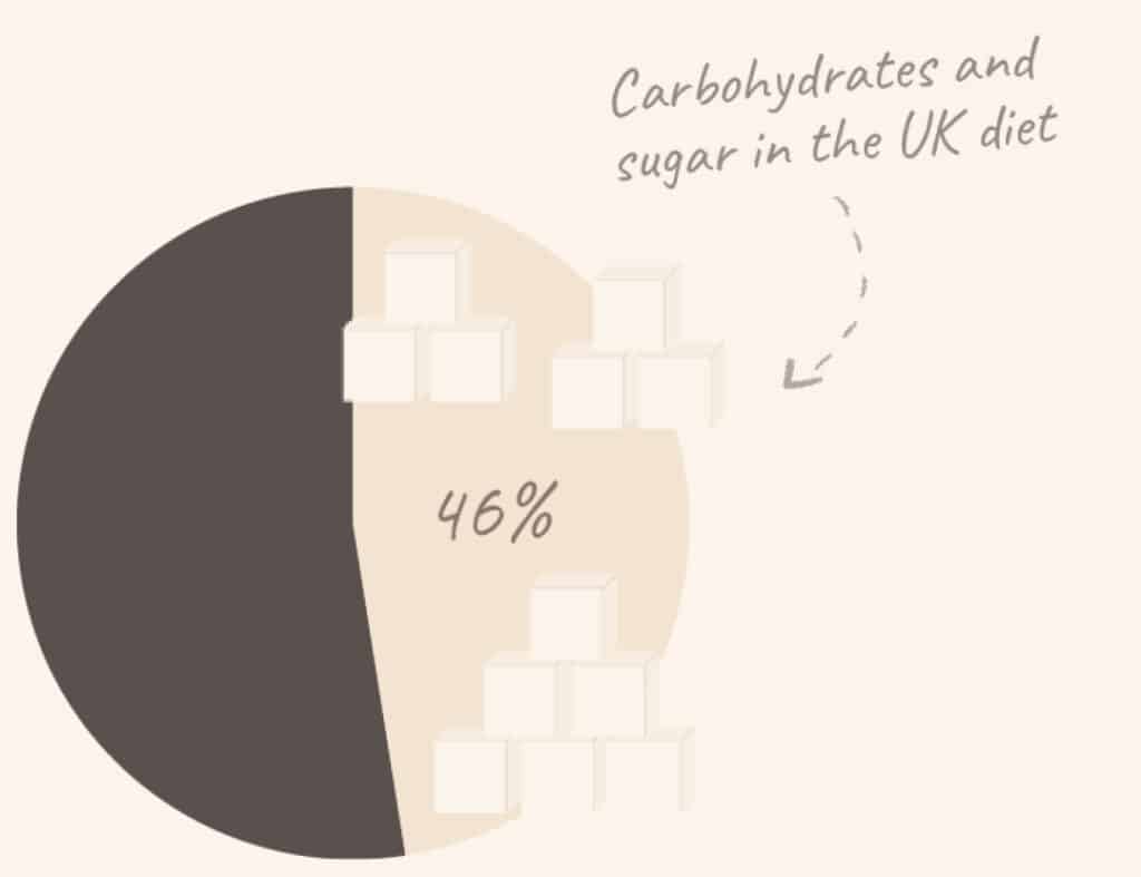 Graphic showing the mean intake of carbohydrates as a percentage of their diet was 46% in adults in the UK